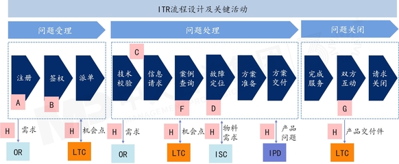 流程與運(yùn)營(yíng) 從問題到解決（ITR）——企業(yè)高效運(yùn)營(yíng)的中樞